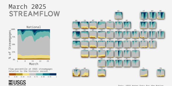 A tile map of the U.S. showing streamgages by flow levels through the month of March 2025.
