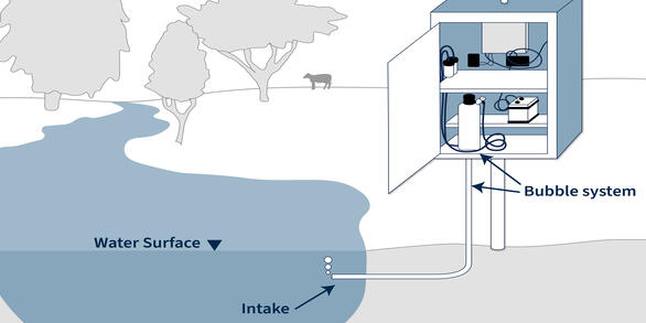 Diagram of a Typical Streamgage Installation With Equipment