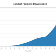 A graphic showing the cumulative download volume of Landsat products 