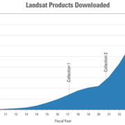A graphic showing the cumulative download volume of Landsat products 