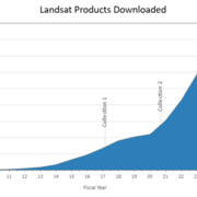 A graphic showing the cumulative download volume of Landsat products 