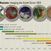 Landsat Missions Timeline