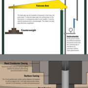 Infographic showing parts of an extensometer, including fulcrum arm, counterweight, instruments, instrument table, & borehole