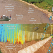 Hypothetical Riverine Cross-Section with Four Sediment Acoustic Methods 