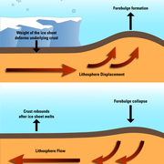 An infographic showing how the weight of ice sheets deforms the underlying crust and can lead to isostatic adjustment.