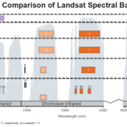 Spectral Bandpasses for all Landsat Sensors