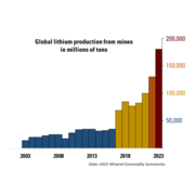 Global lithium production from mines in millions of tons