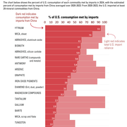 Chart showing list of minerals that the US is import-reliant on China for. 