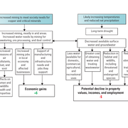 Schematic flowchart showing relations between porphyry copper mining, drought, water resources, ecosystems, health, and economic factors in the Lower Colorado River Basin and adjoining areas