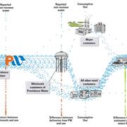 An infographic of water movement by usage.