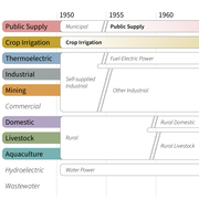 Water use categories