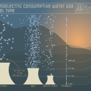 A midnight-blue, art-deco styled data visualization representing 2020 thermoelectric consumptive water use by fuel type