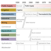 Diagram of water use category releases and names through time since 1950