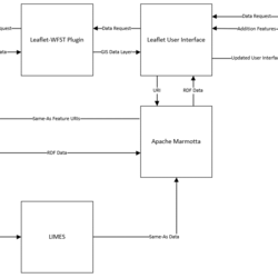 Workflow diagram for linked data system