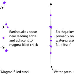 Cartoon showing differences between magma- and water-driven earthquake swarms