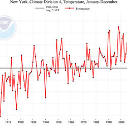 graph of New York Climate Division 4, temperature in January and December from 1901 to 2010