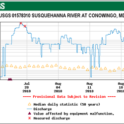 Graph showing Susquehanna River at Conowingo 2018