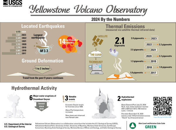 Infographic of earthquake, deformation, thermal emission, and geyser statistics for the Yellowstone region for the year 2024