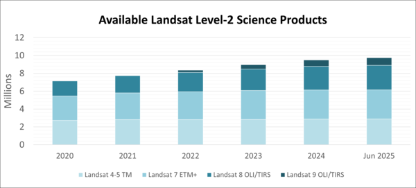 Graphic showing the available Landsat Level-2 science Products 