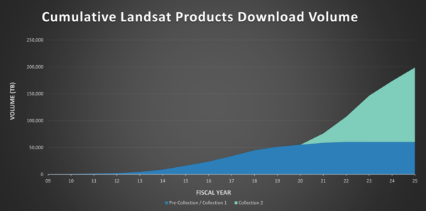 A graphic showing the cumulative download volume of Landsat products 
