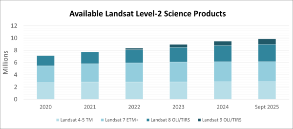 Graphic showing the available Landsat Level-2 science Products 