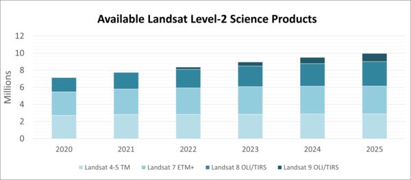 Graphic showing the available Landsat Level-2 science Products 