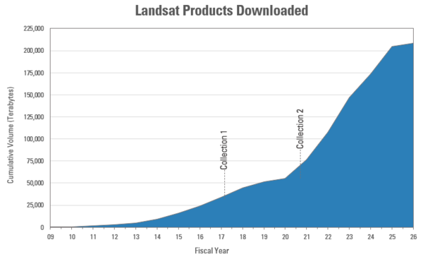 A graphic showing the cumulative download volume of Landsat products 