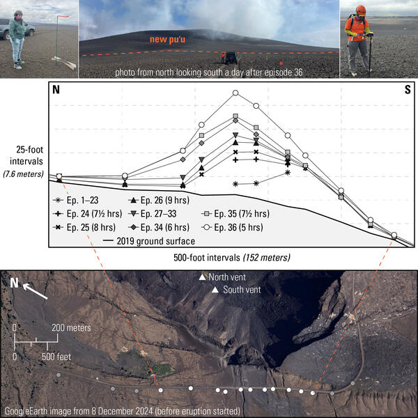 Color figure showcasing data for a growing landform, and photos of the monitoring efforts