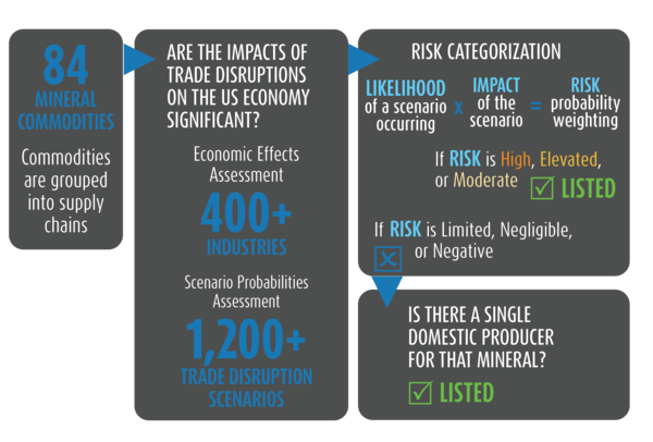 Infographic flowchart demonstrating the USGS methodology for recommending minerals for the List of Critical Minerals