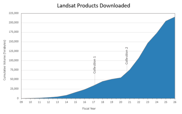A graphic showing the cumulative download volume of Landsat products 