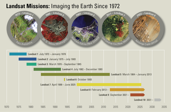 Landsat Missions Timeline