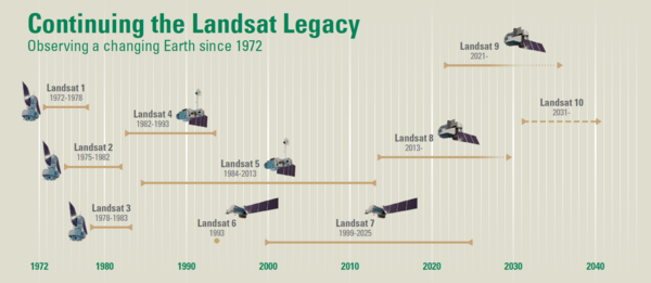 an image showing the Landsat 1-10 missions along a timeline labeled 1972-1940