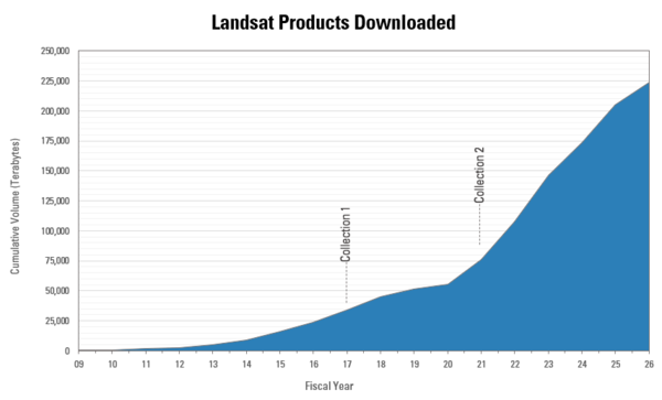 A graphic showing the cumulative download volume of Landsat products 