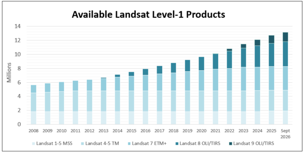 Graph of Landsat L1 Products Available in EarthExplorer