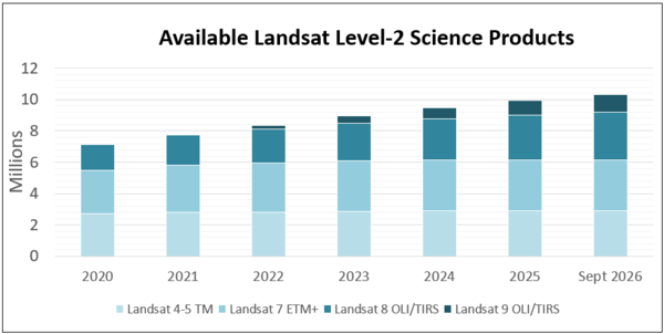 Graphic showing the available Landsat Level-2 science Products 