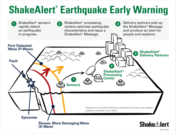 ShakeAlert is not earthquake prediction with cartoon
