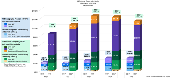3D National Topography Model Expenditures FY20-25 All Sources