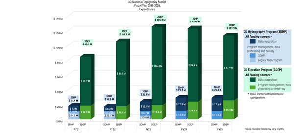3D National Topography Model Expenditures FY20-25