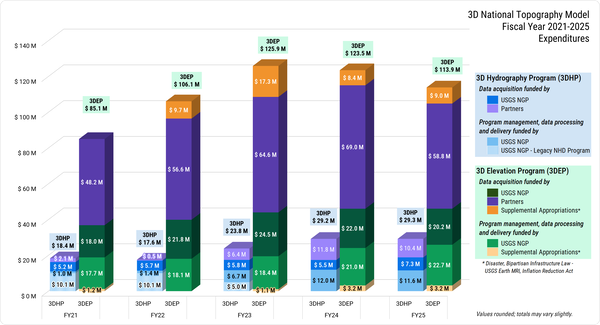 3D National Topography Model Expenditures FY20-25 All Sources