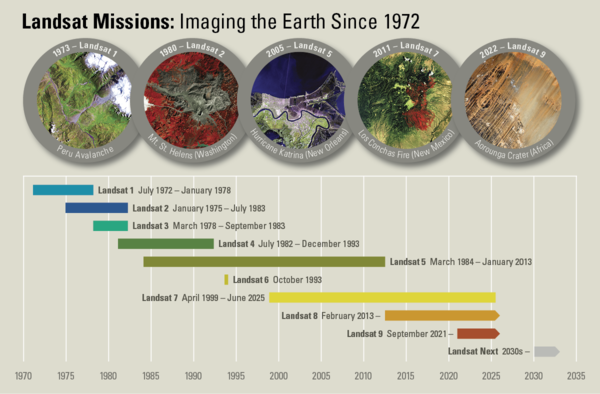 Landsat Missions Timeline