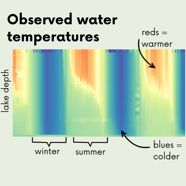 A heatmap of lake temperature by depth over a two year period. 