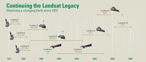 an image showing the Landsat 1-10 missions along a timeline labeled 1972-1940