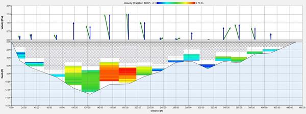 a colored graph showing the flow data collected from the river