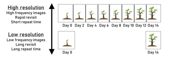 Chart showing examples of high and low temporal resolution