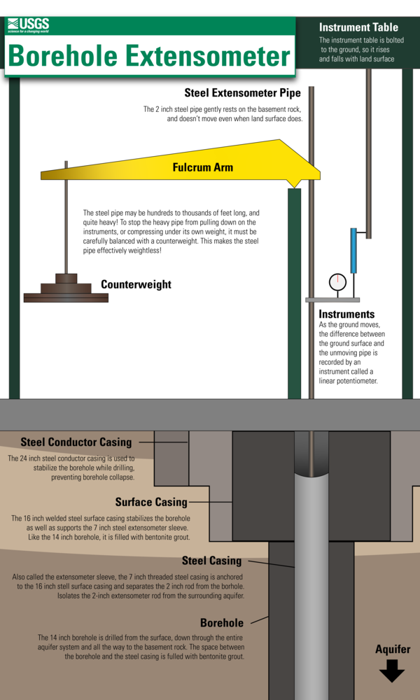 Infographic showing parts of an extensometer, including fulcrum arm, counterweight, instruments, instrument table, & borehole