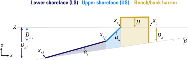 Barrier evolution model schematic