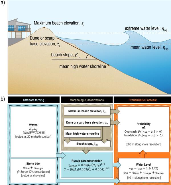 A set of figures showing mean water level and extreme or total water level referenced to a beach complex