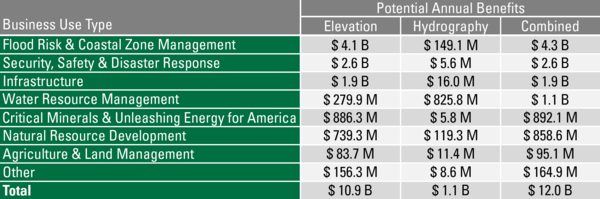 3DTNM Potential Annual Benefits