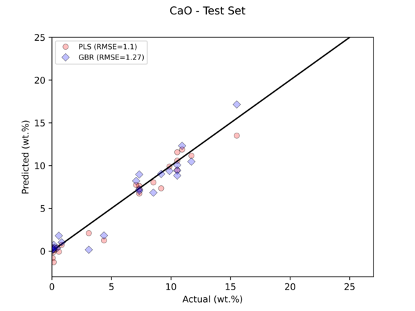 Scatter plot comparing predicted vs actual CaO content for a set of spectra of geologic targets using two regression models