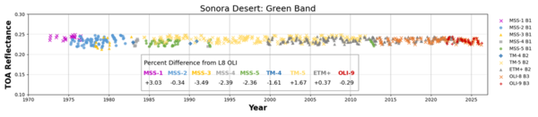 a graph showing radiometric stability across Landsat missions